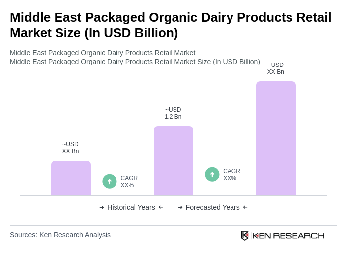 Middle East Packaged Organic Dairy Products Retail Market Size